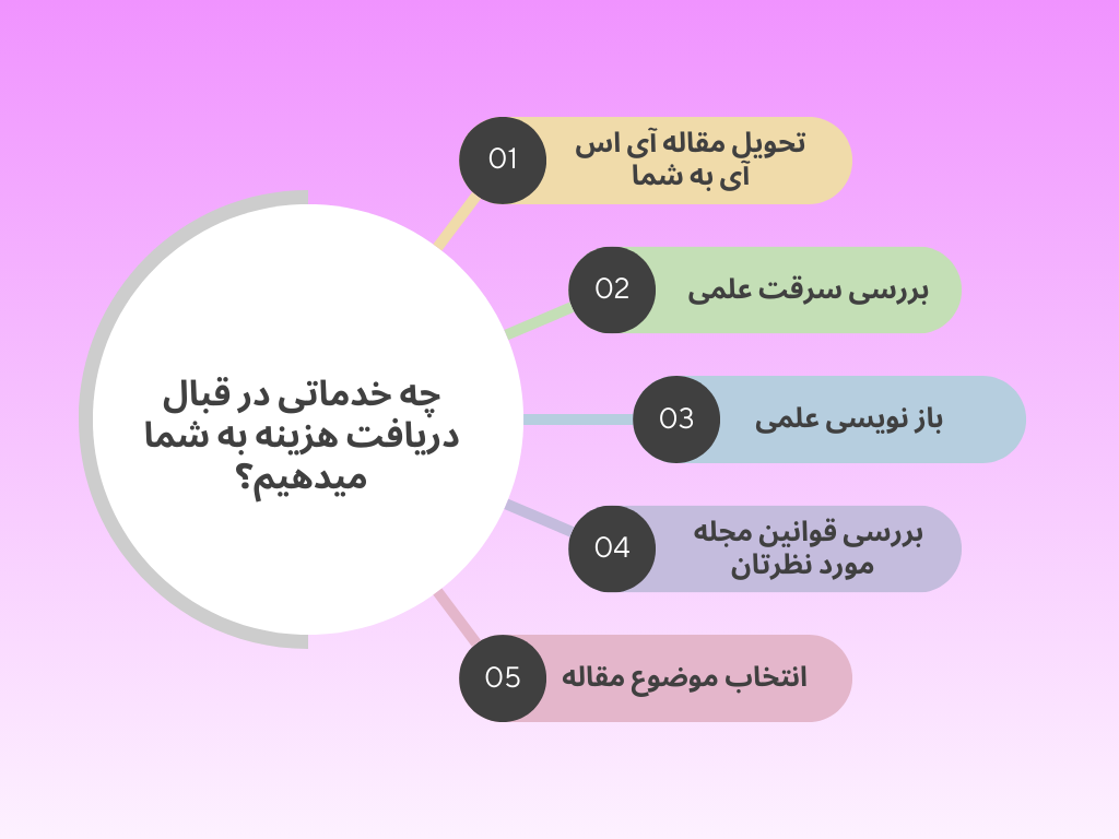 خدمات تیم چاپ مقاله