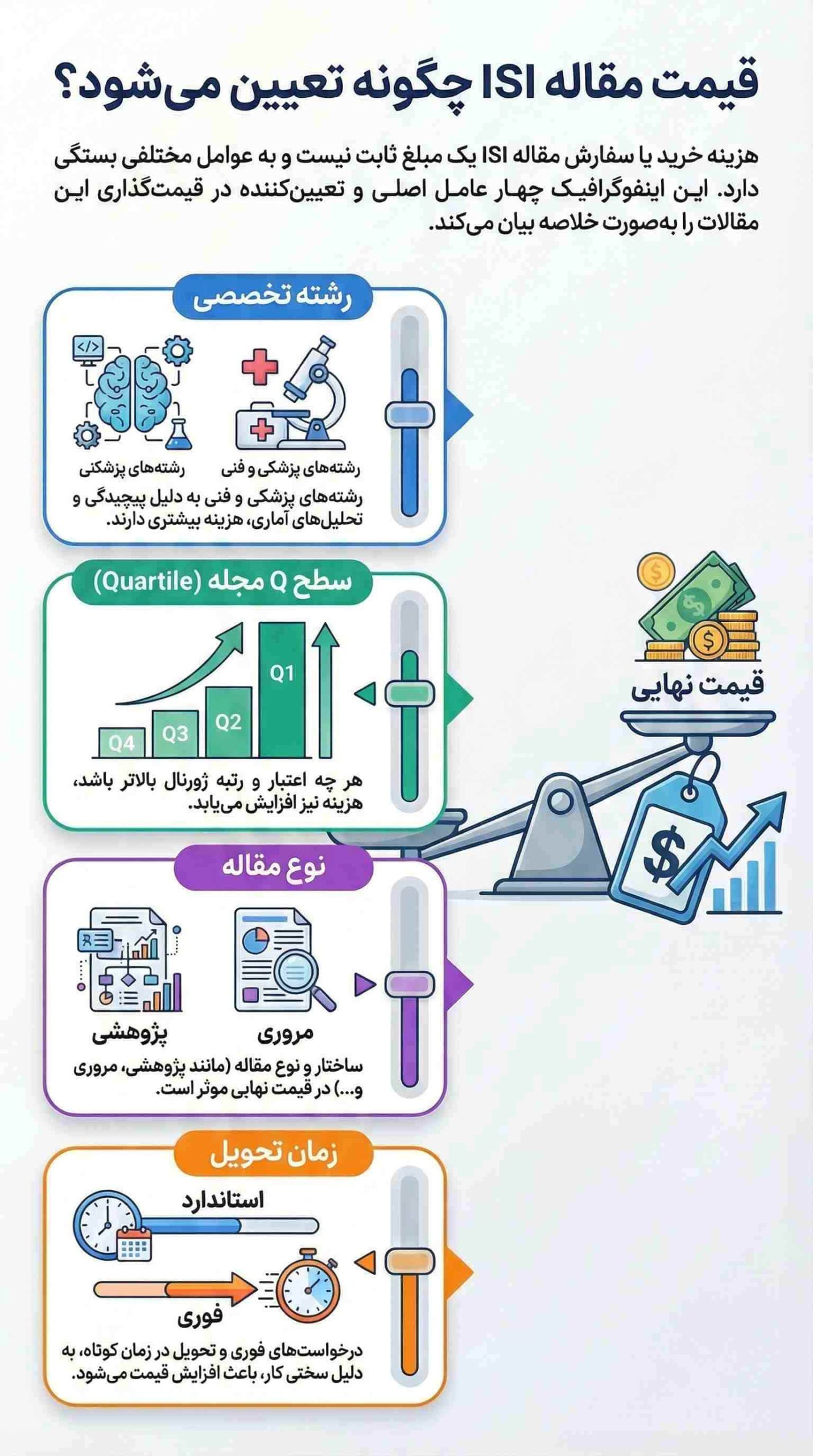 قیمت مقاله isi 
