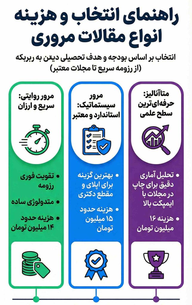 تفکیک انواع مقاله مروری بر اساس قیمت مروری