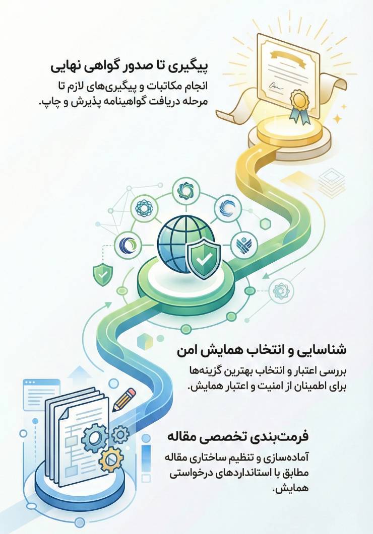 ثبت مقاله در سیویلیکا