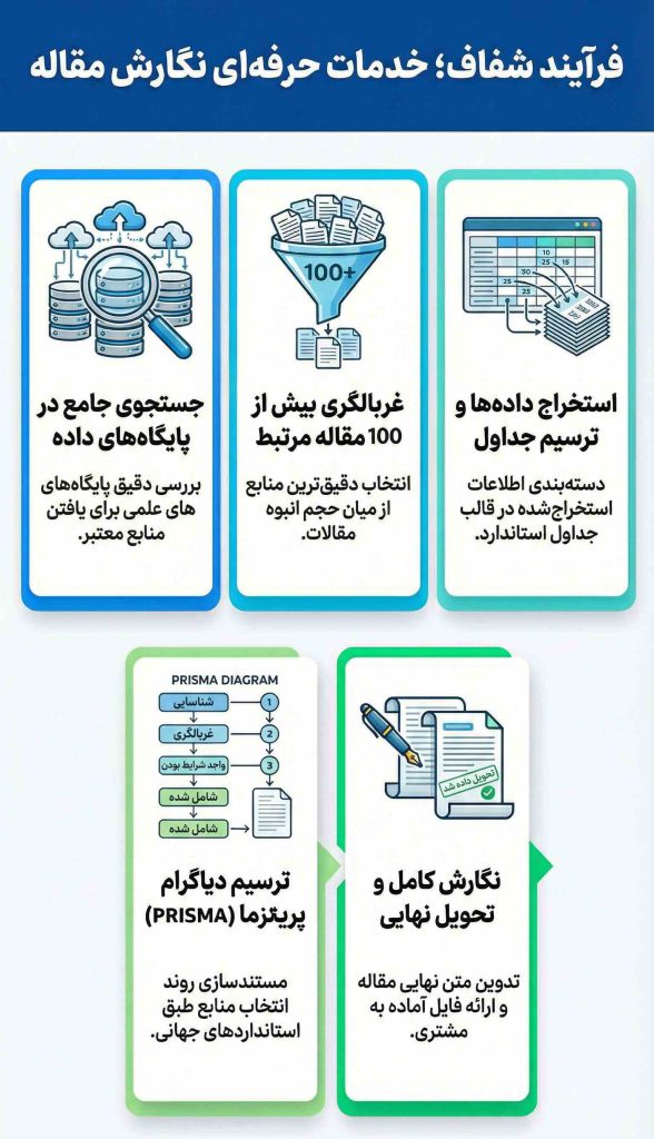 خدمات نگارش مقاله مروری