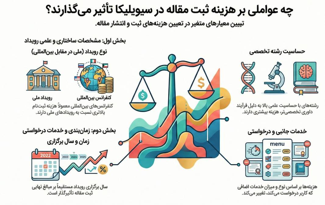 عوامل مؤثر بر هزینه ثبت مقاله در سیویلیکا