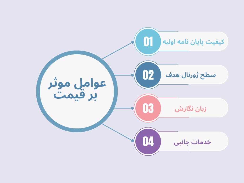 قیمت نوشتن مقاله از پایام نامه