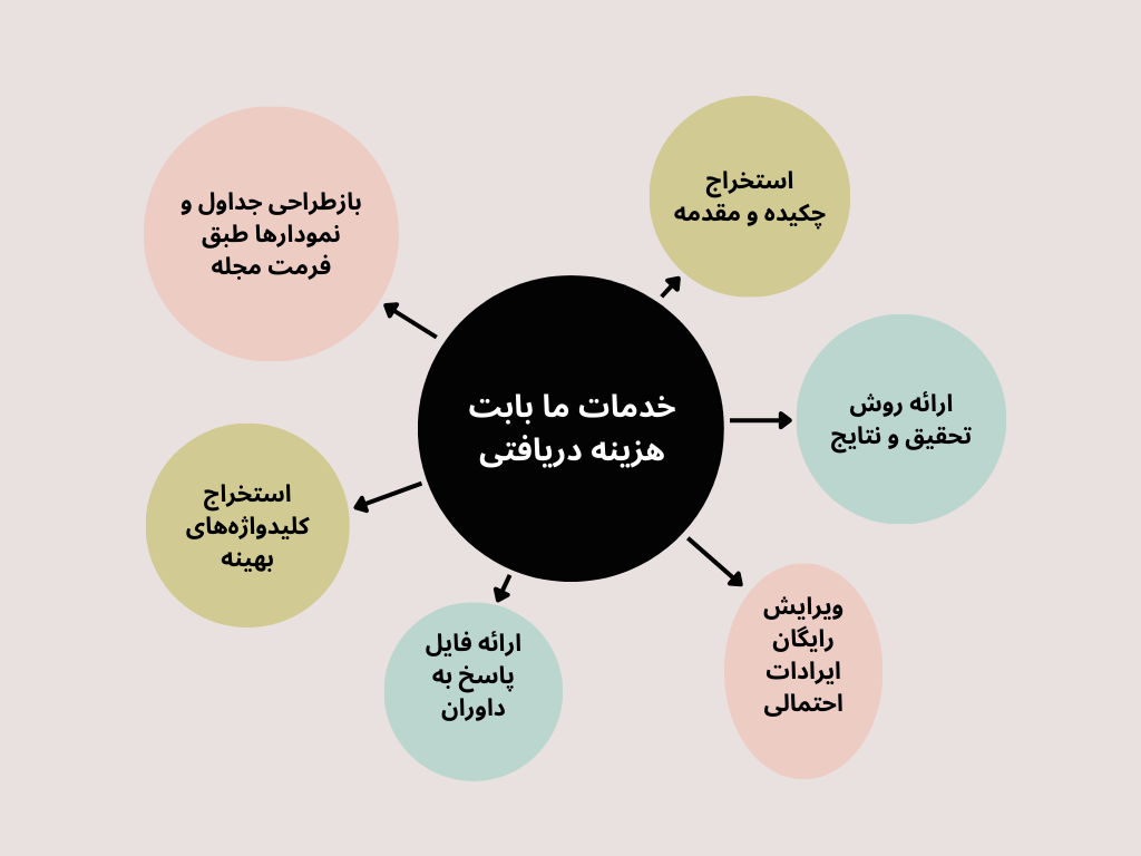 قیمت نوشتن مقاله از پایان نامه