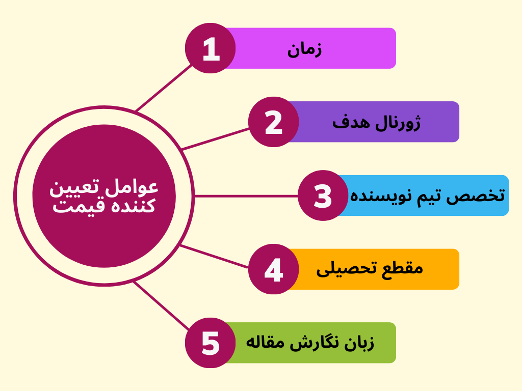 هزینه نوشتن مقاله