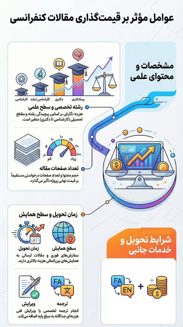  چه عواملی بر هزینه نوشتن مقاله کنفرانسی تأثیر می‌گذارند؟