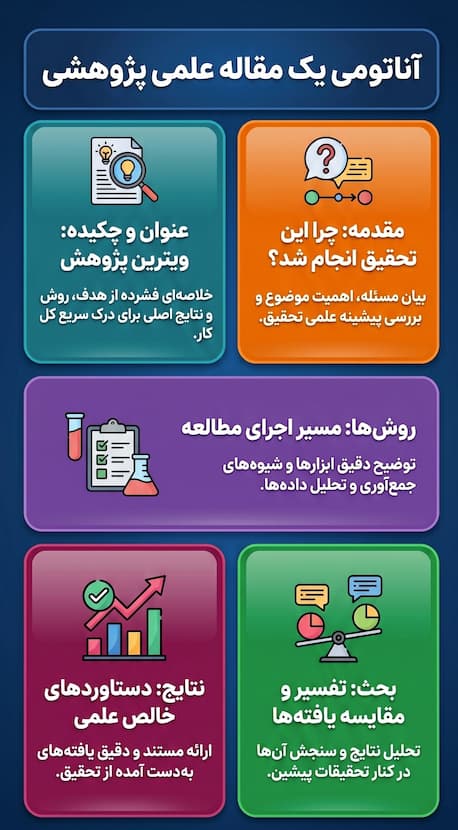 بخش های تشکیل دهنده مقالات علمی پژوهشی