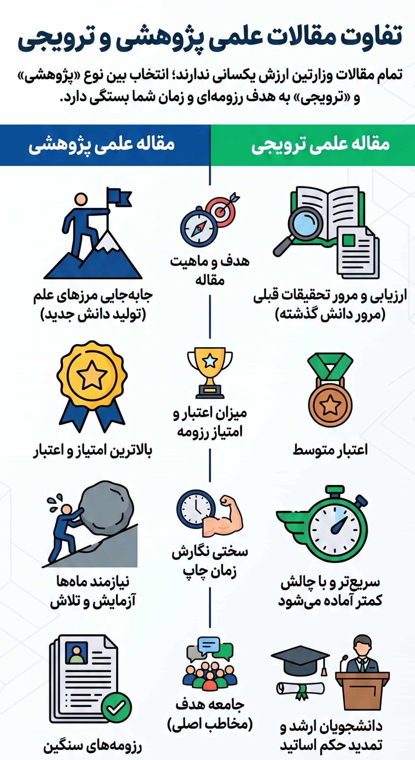  تفاوت و انواع مقالات وزارتین