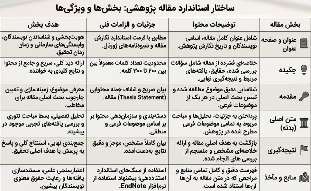 ساختار استاندارد یک مقاله مروری