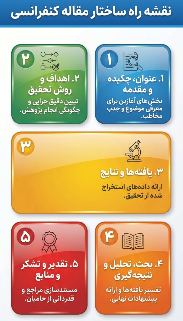 ساختار مقاله کنفرانسی