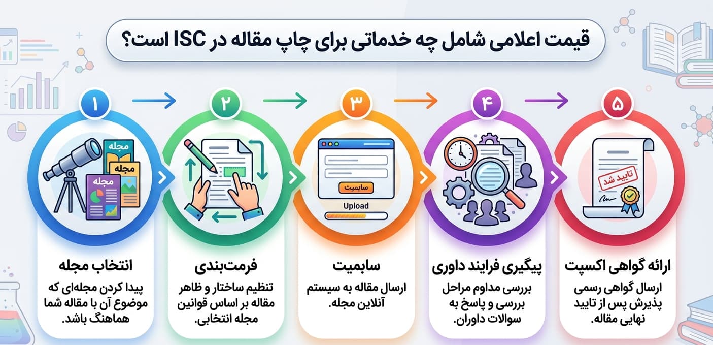قیمت اعلامی شامل چه خدماتی برای چاپ مقاله در  ISC است؟