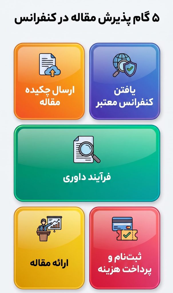 مراحل پذیرش و شرایط ارائه مقاله کنفرانسی