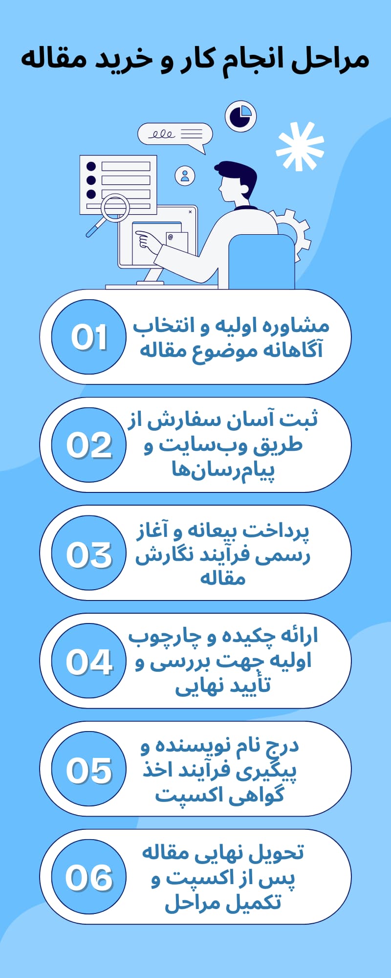مراحل خرید مقاله