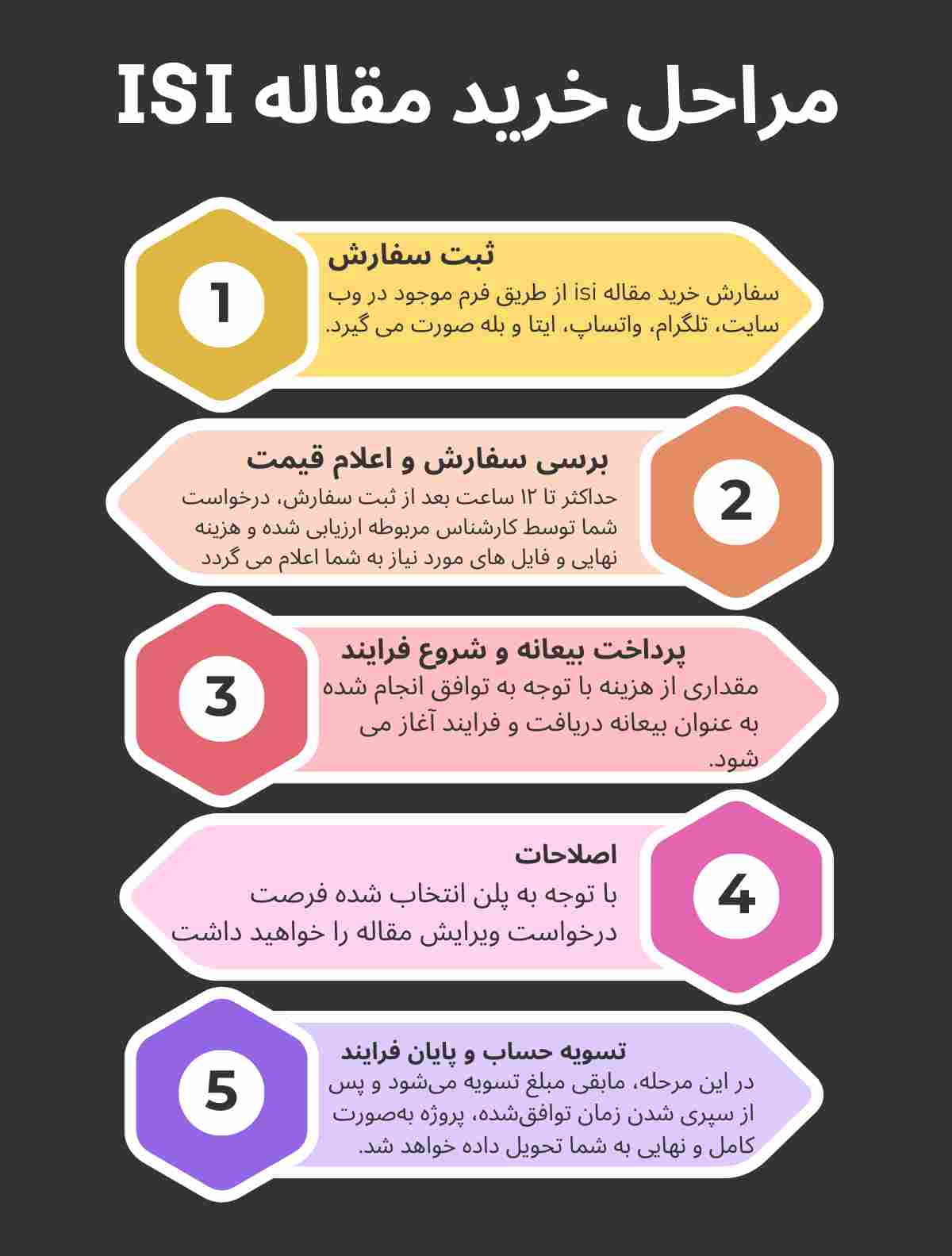 مراحل خرید مقاله isi