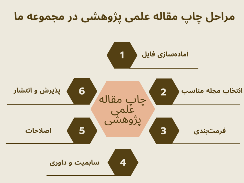 مراحل چاپ مقاله علمی پژوهشی در کمترین زمان