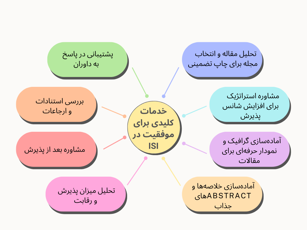 خدمات چاپ مقاله ISI