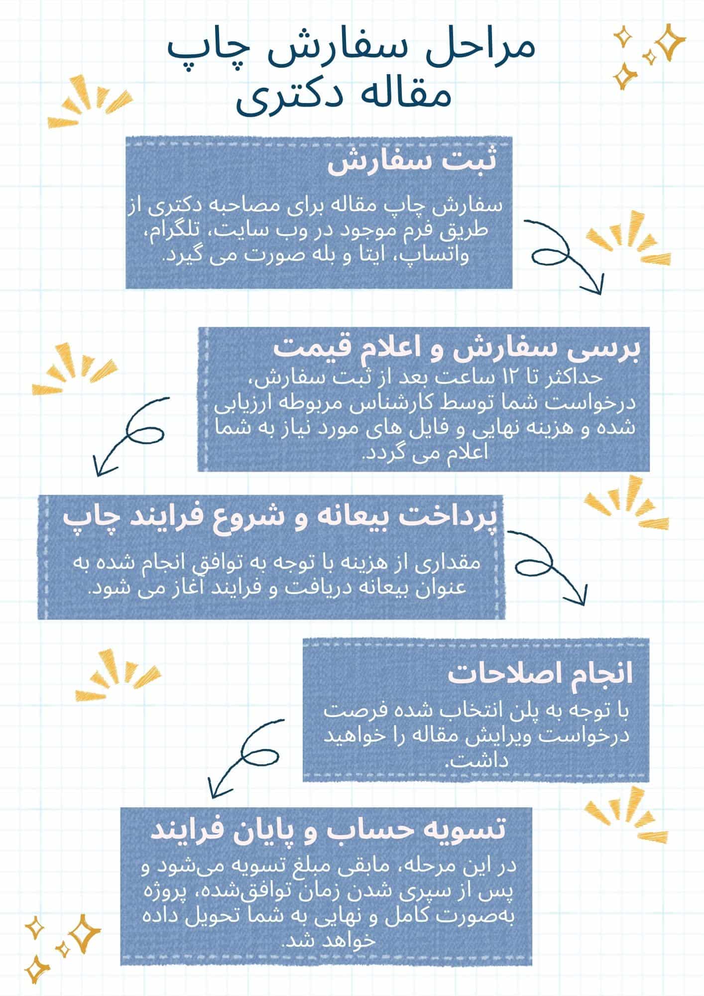 سفارش چاپ مقاله برای دکتری