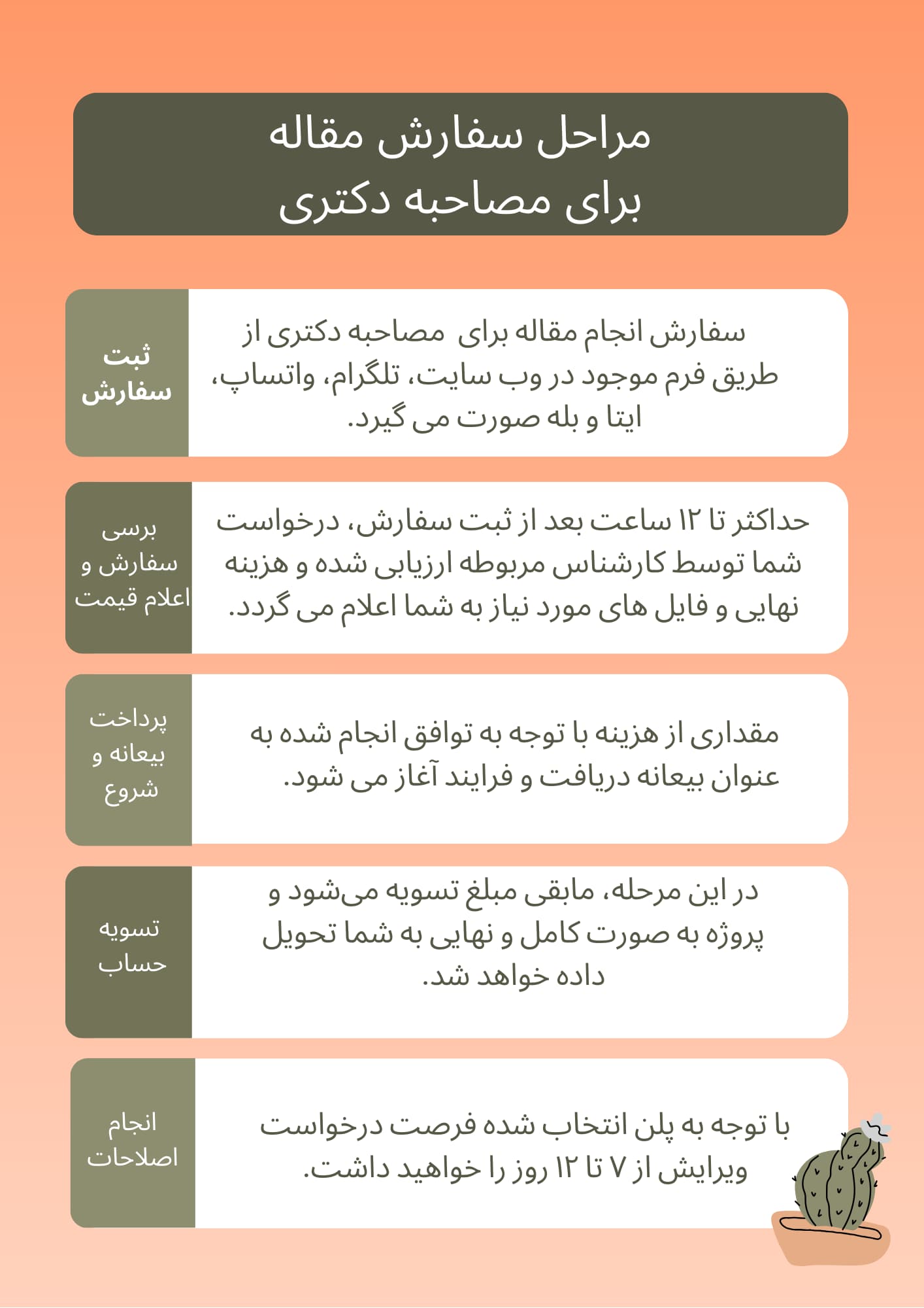 مراحل سفارش مقاله برای مصاحبه دکتری