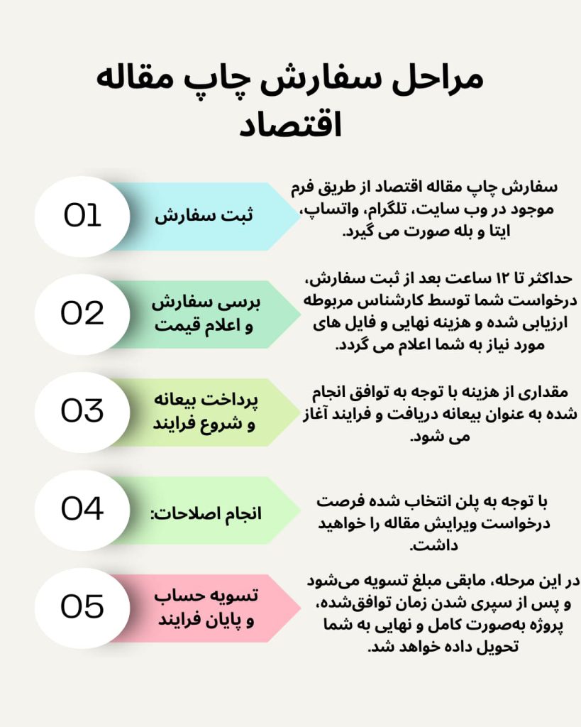 مراحل سفارش چاپ مقاله اقتصاد
