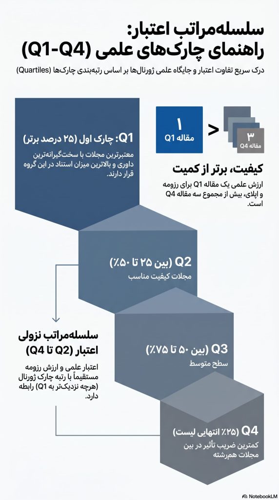 تفاوت مقالات Q1234