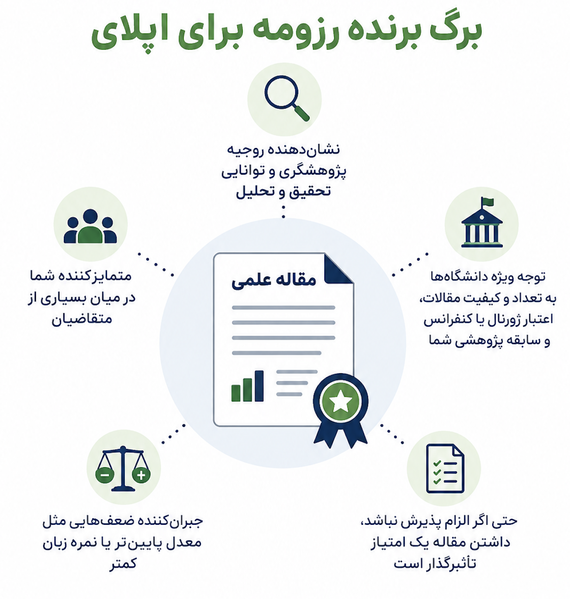 مقاله برای اپلای