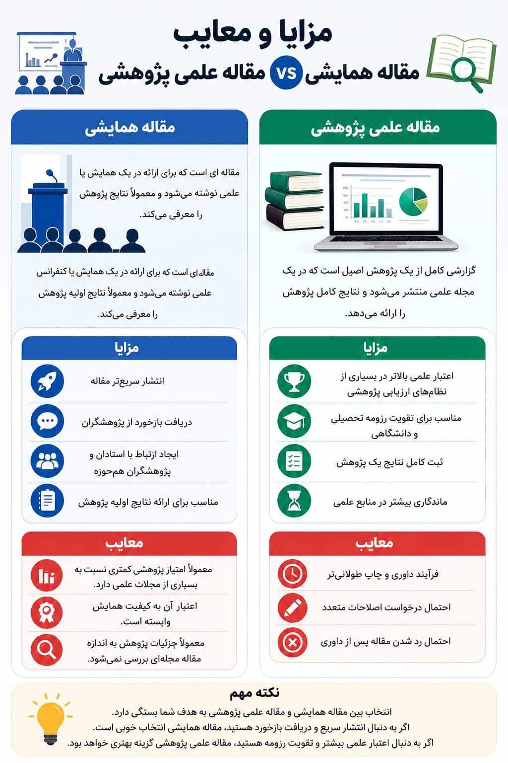 مزایا و معایب مقاله همایشی با علمی پژوهشی