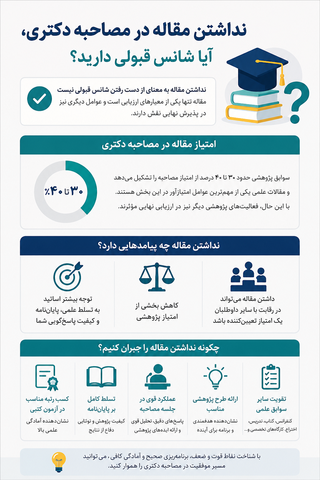 نداشتن مقاله درمصاحبه دکتری