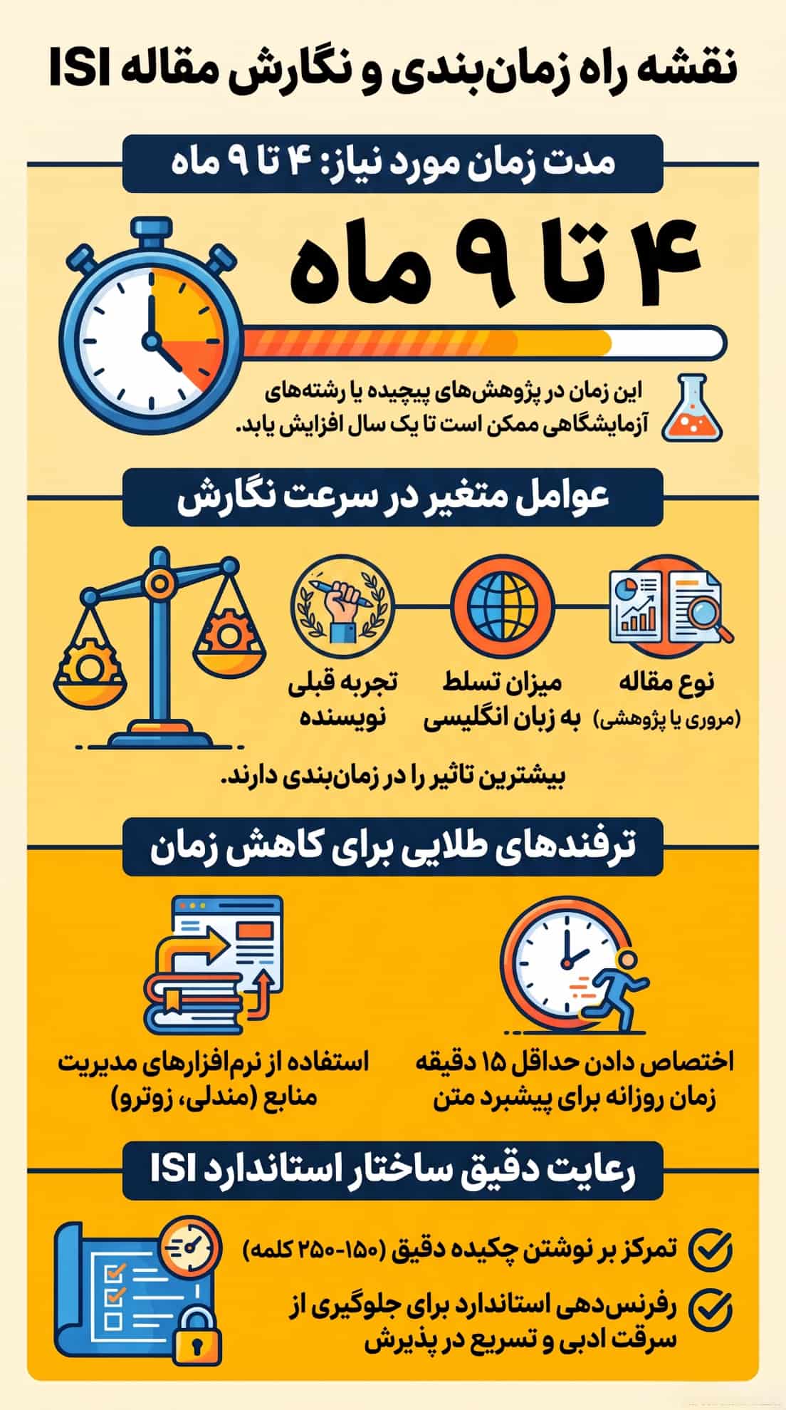 نوشتن مقاله isi چقدر زمان میبرد